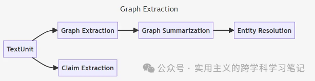 大模型生成知识图谱——GraphRAG原理