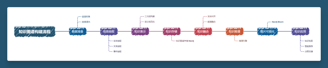 浅谈大模型知识图谱的构建过程