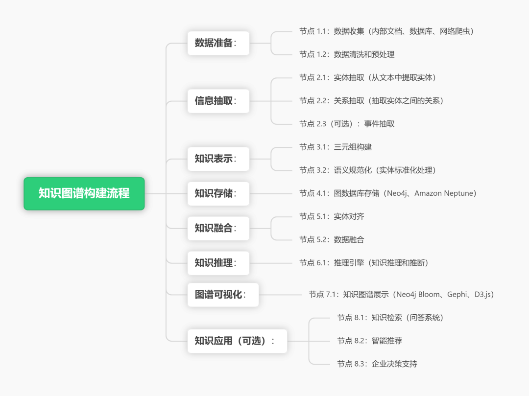 浅谈大模型知识图谱的构建过程