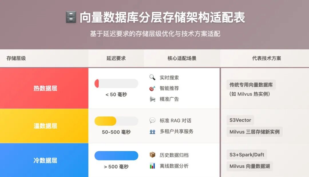向量检索快比LLM还贵？不支持S3的向量数据库，迟早要淘汰！