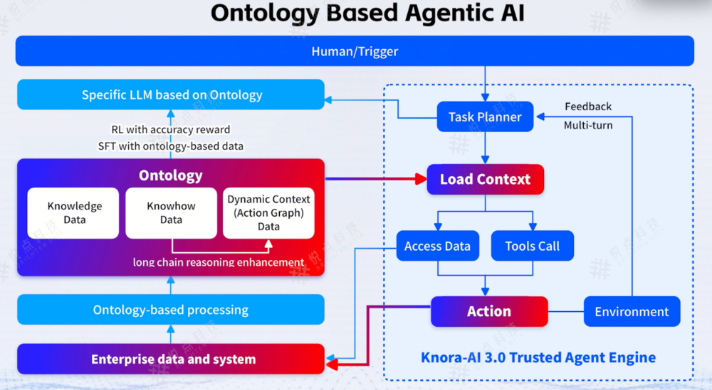 一篇文章讲清楚：Ontology为什么是企业落地Agent的关键