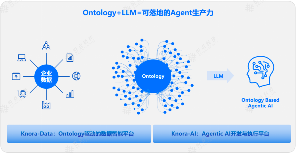 一篇文章讲清楚：Ontology为什么是企业落地Agent的关键