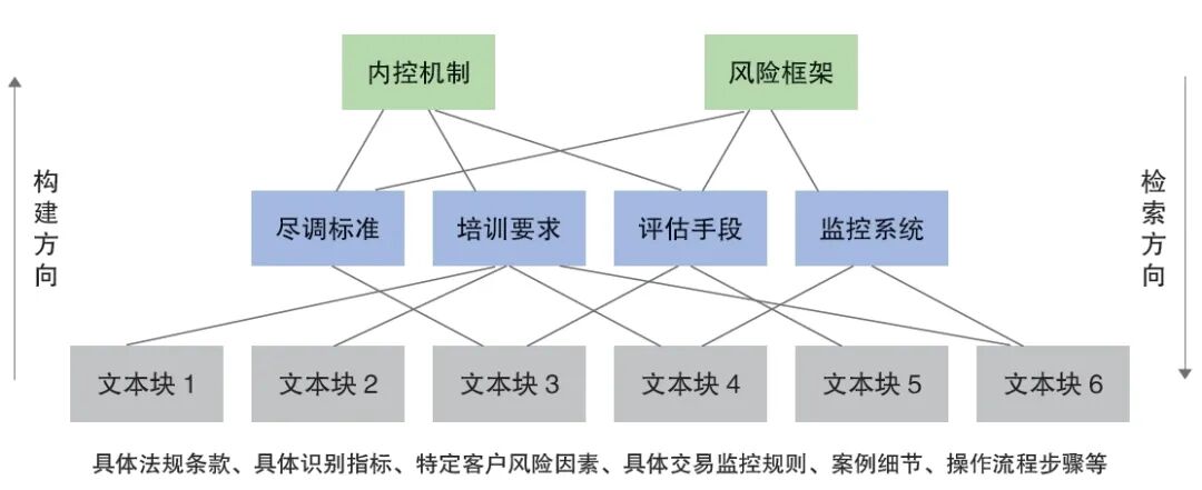 基于递归抽象树检索技术构建反洗钱知识库的探索与实践