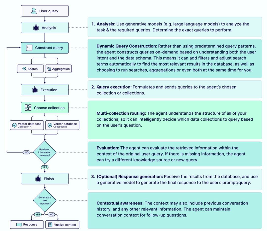 Context Engineering：Weaviate构建智能体系统的完整指南