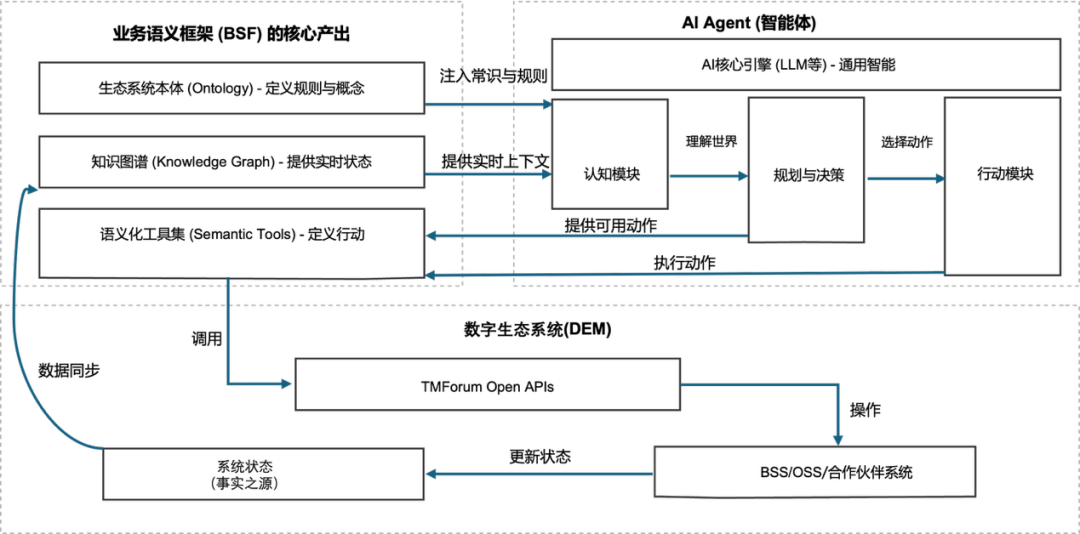 构建本体驱动的下一代智能数字生态系统