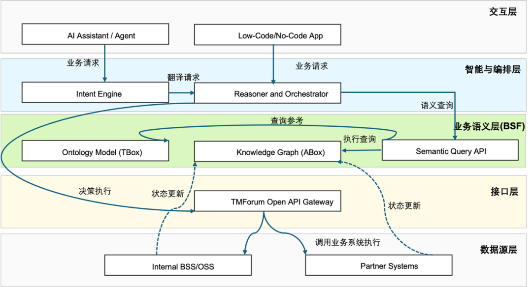 构建本体驱动的下一代智能数字生态系统