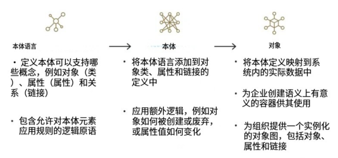 本体论：从数据中发现意义