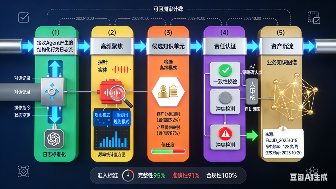 从智能体中抽取“业务知识图谱”：将其在大量对话中识别出的实体、关系与规则，反向沉淀为企业的结构化知识资产
