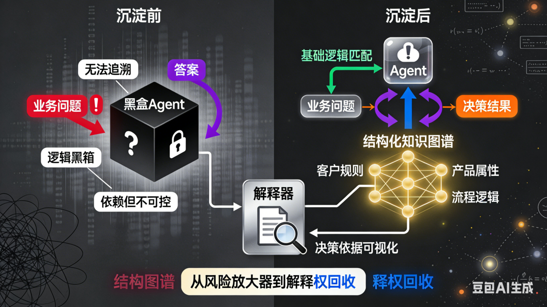 从智能体中抽取“业务知识图谱”：将其在大量对话中识别出的实体、关系与规则，反向沉淀为企业的结构化知识资产