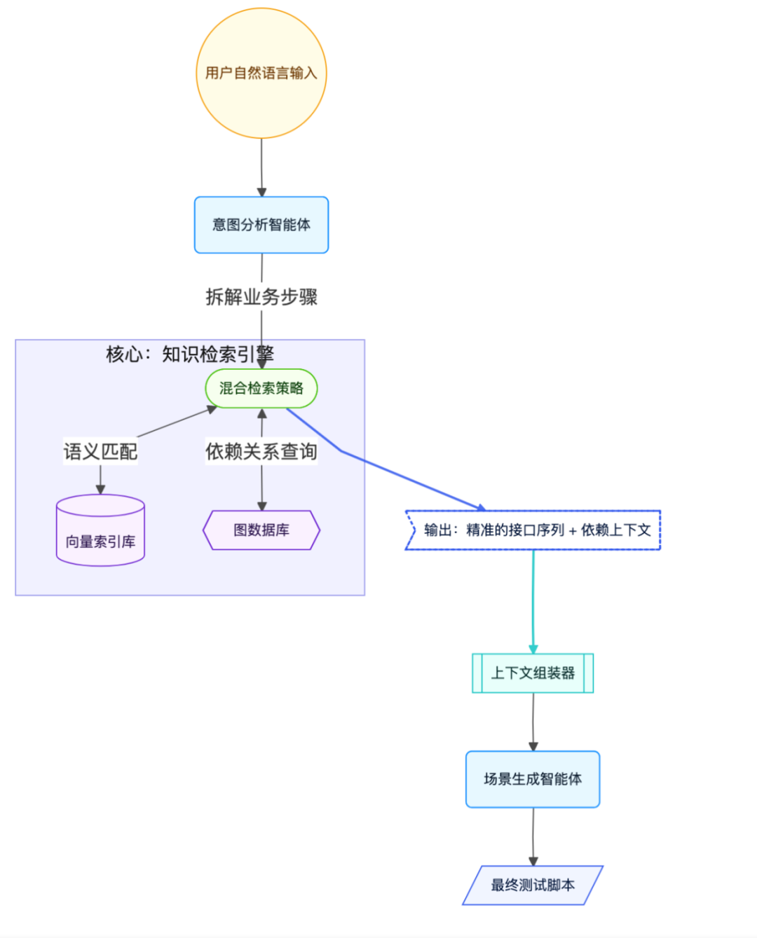 AI+知识图谱，复杂接口自动化场景编排企业级落地