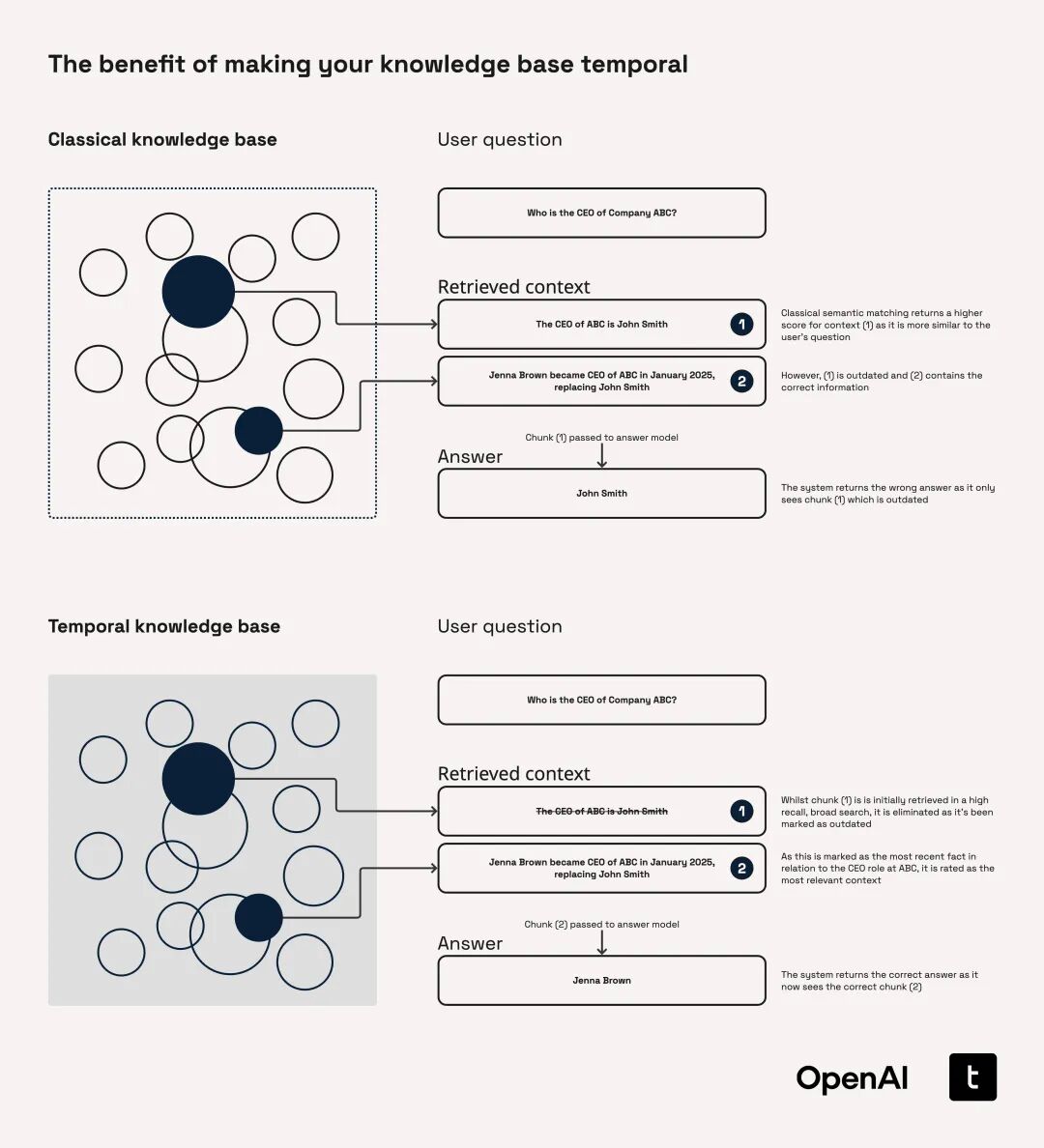 OpenAI 的“时序智能体”红宝书：让 AI 真正记住过去、理解关系！