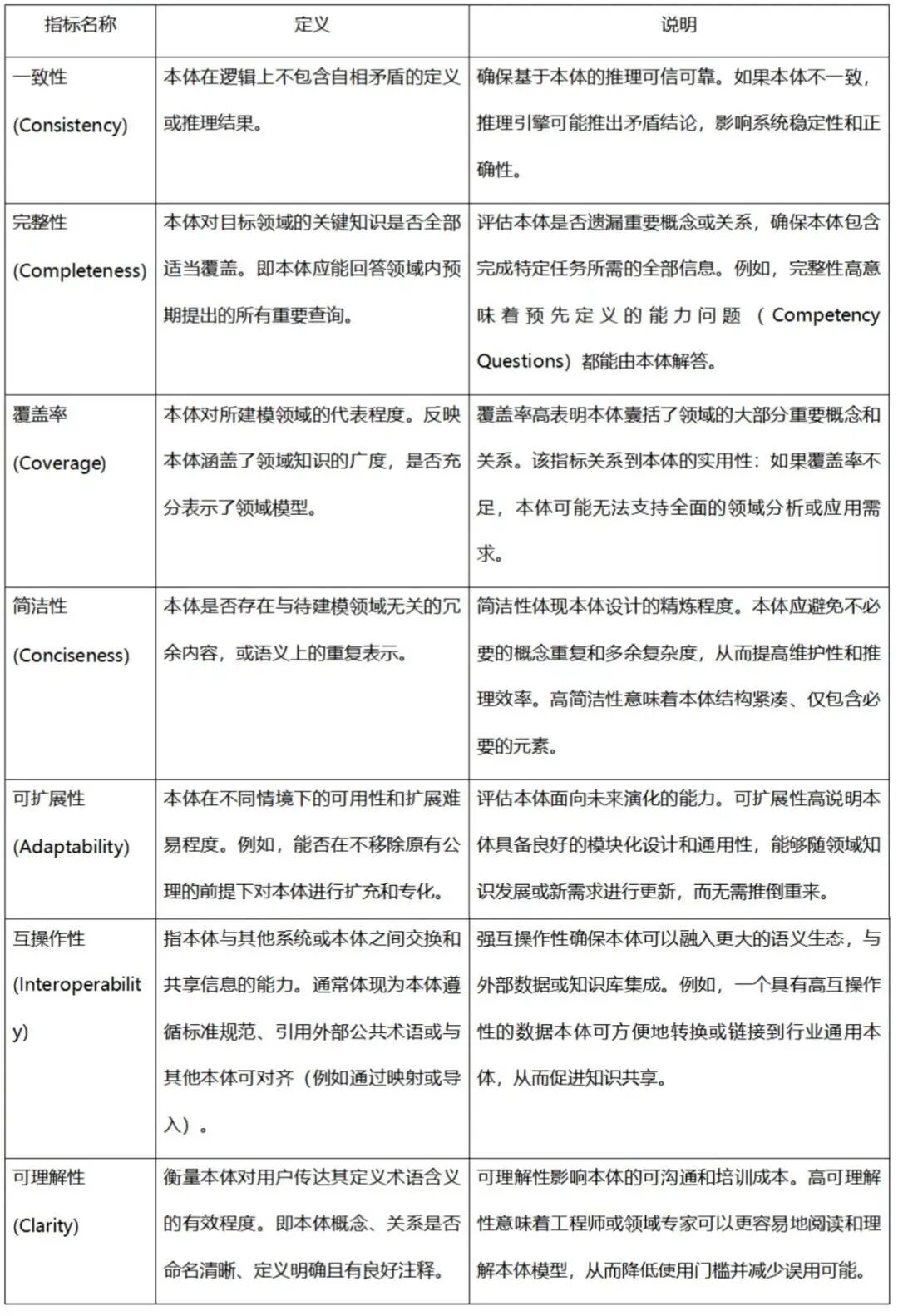 面向本体质量的评估指标与方法探析