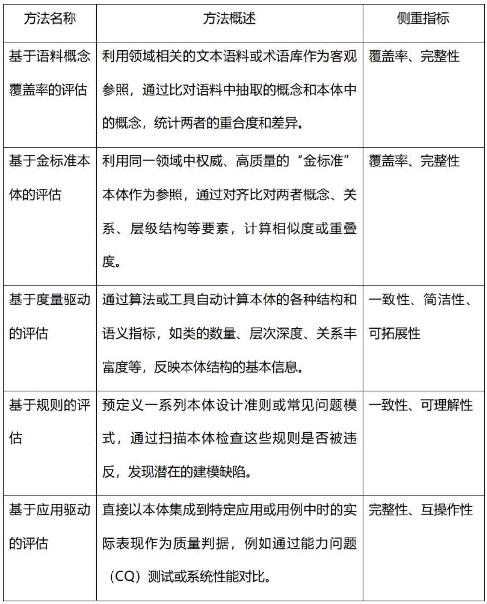 面向本体质量的评估指标与方法探析