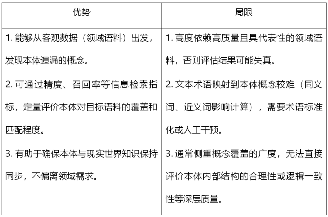 面向本体质量的评估指标与方法探析