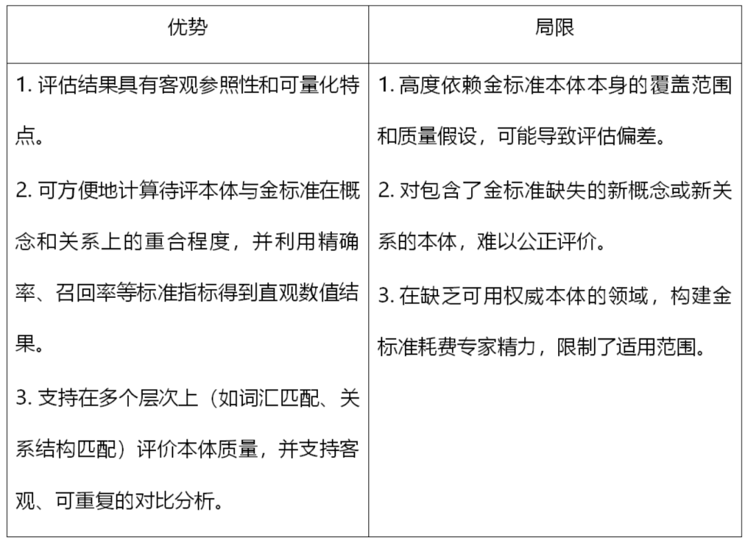 面向本体质量的评估指标与方法探析