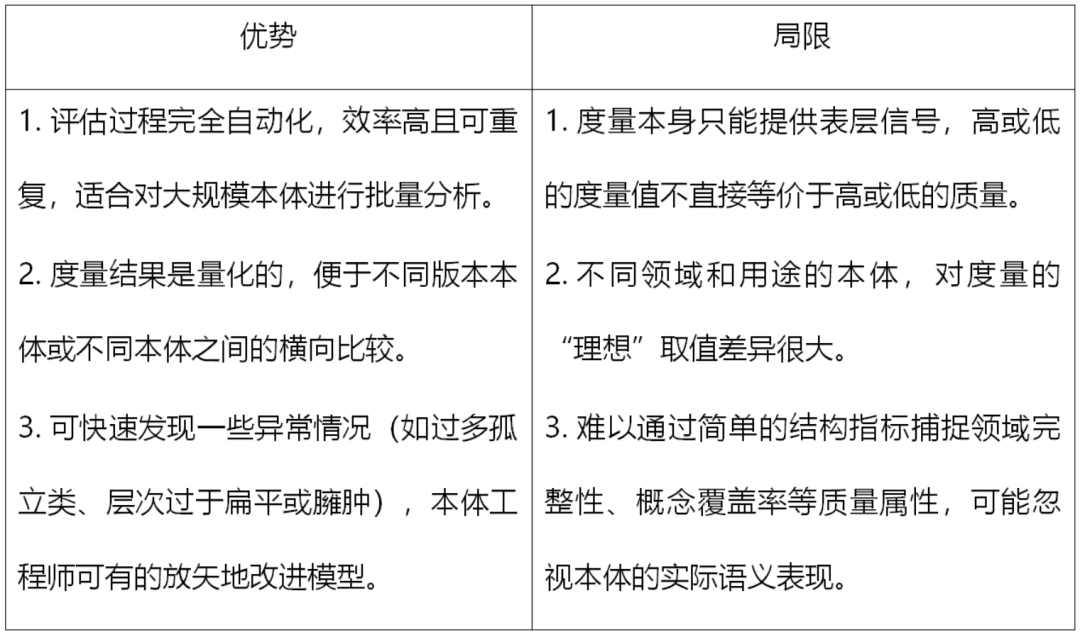 面向本体质量的评估指标与方法探析