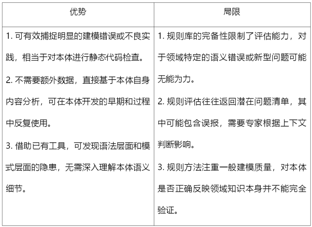 面向本体质量的评估指标与方法探析