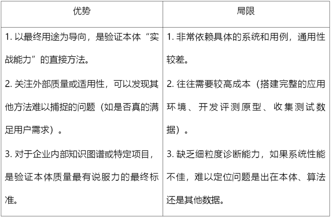 面向本体质量的评估指标与方法探析