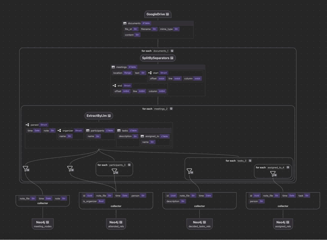 基于 LLM 抽取与 Neo4j，从会议纪要构建自更新知识图谱