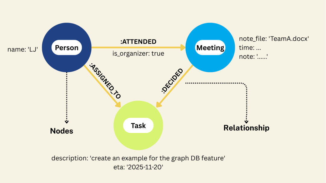 基于 LLM 抽取与 Neo4j，从会议纪要构建自更新知识图谱