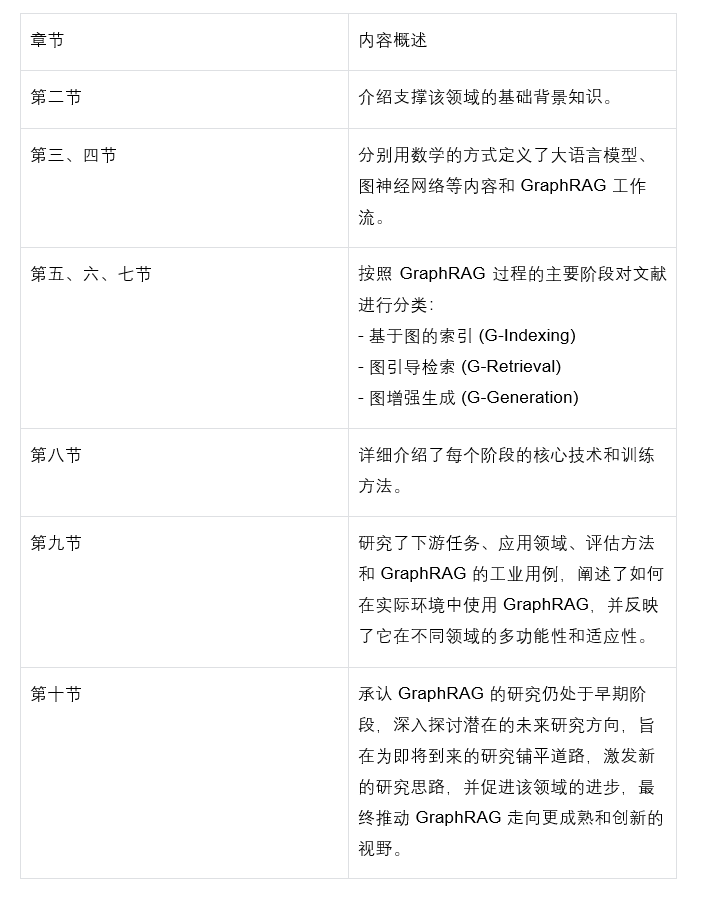 Graph-RAG全面综述：如何用知识图谱+大模型解决信息检索难题？