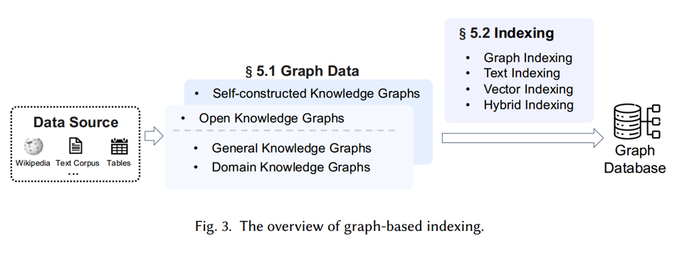Graph-RAG全面综述：如何用知识图谱+大模型解决信息检索难题？