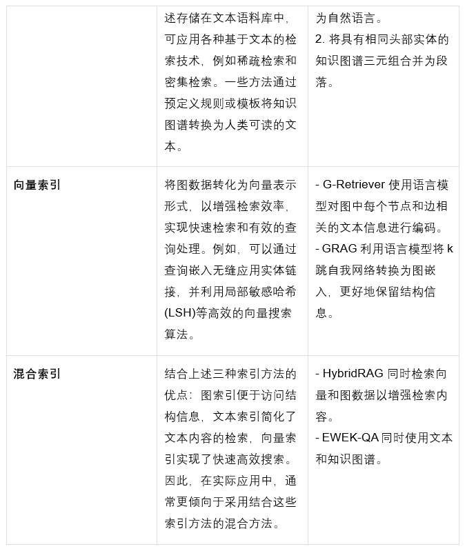 Graph-RAG全面综述：如何用知识图谱+大模型解决信息检索难题？