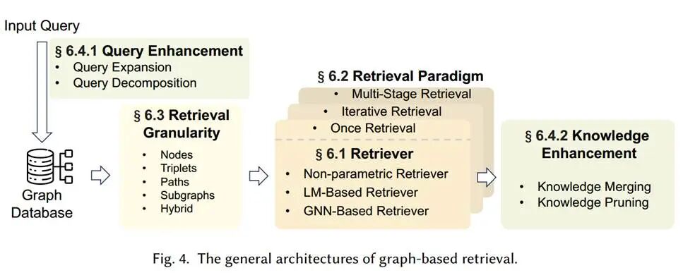 Graph-RAG全面综述：如何用知识图谱+大模型解决信息检索难题？