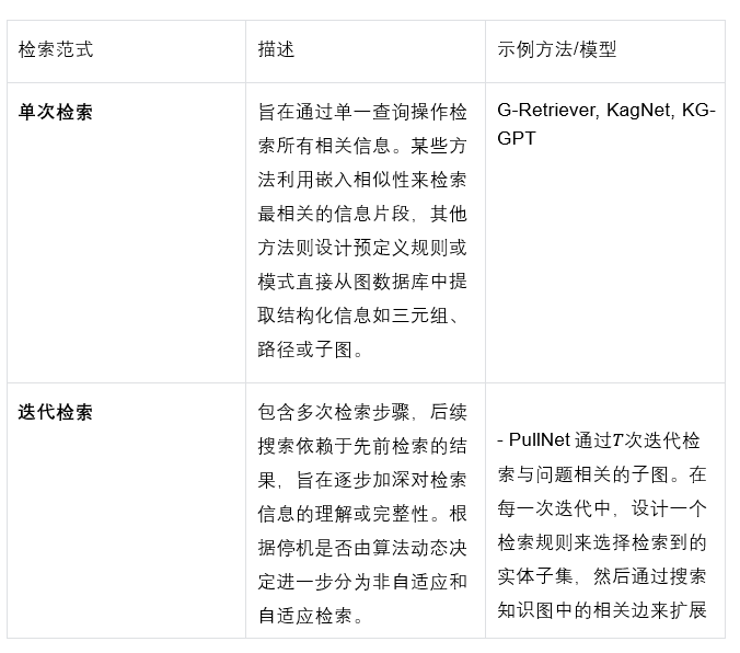 Graph-RAG全面综述：如何用知识图谱+大模型解决信息检索难题？