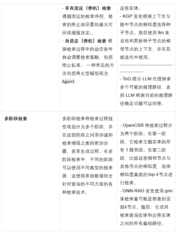 Graph-RAG全面综述：如何用知识图谱+大模型解决信息检索难题？