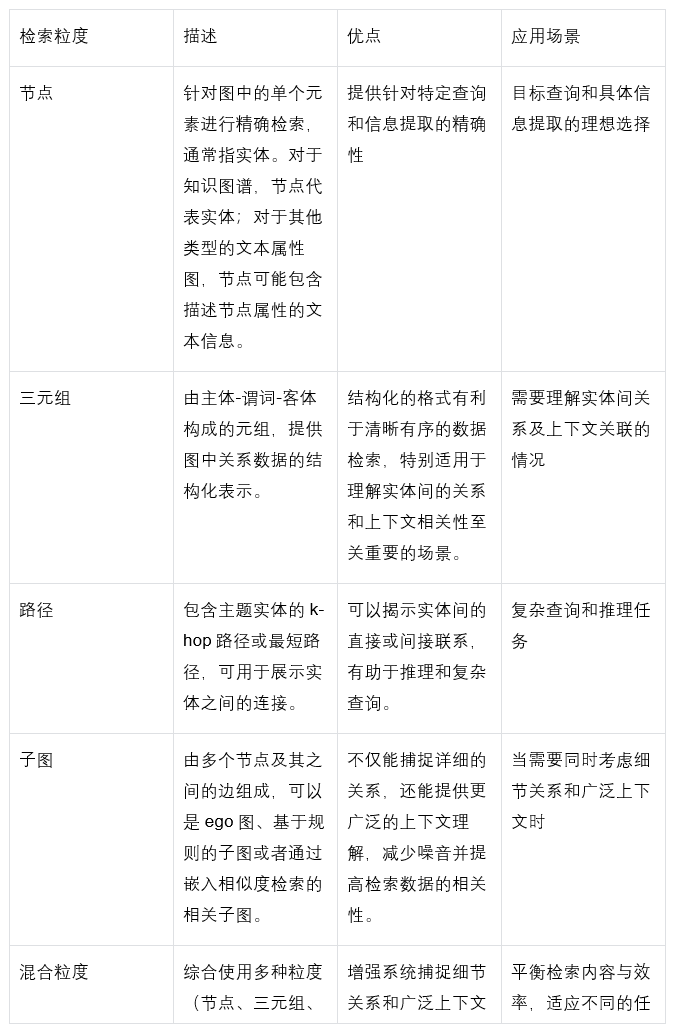 Graph-RAG全面综述：如何用知识图谱+大模型解决信息检索难题？