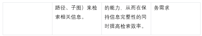 Graph-RAG全面综述：如何用知识图谱+大模型解决信息检索难题？