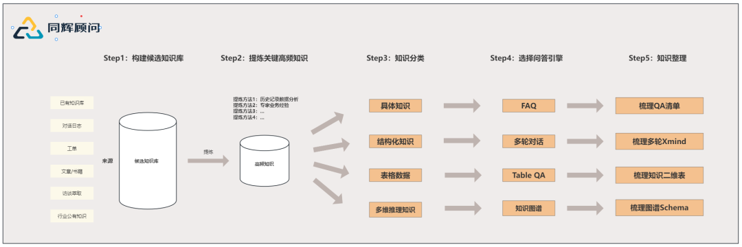 如何搭建Agent的知识库底座？