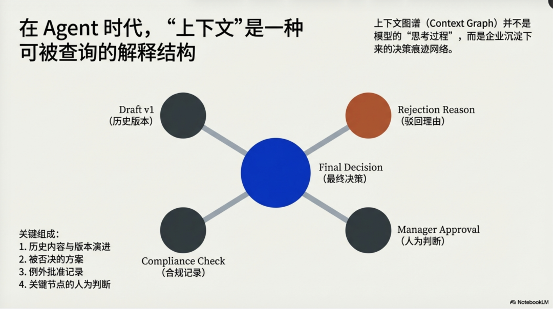 上下文图谱（Context Graph），才是打开企业Agentic 模式的“开关”