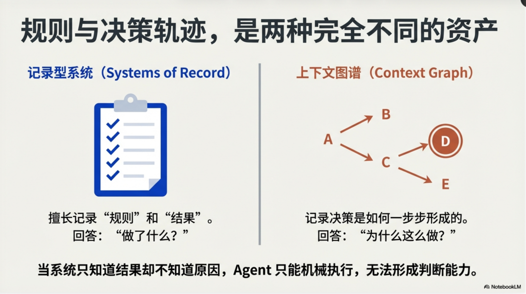 上下文图谱（Context Graph），才是打开企业Agentic 模式的“开关”