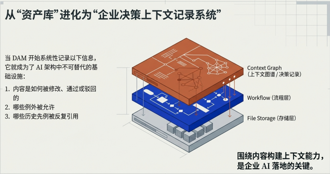 上下文图谱（Context Graph），才是打开企业Agentic 模式的“开关”