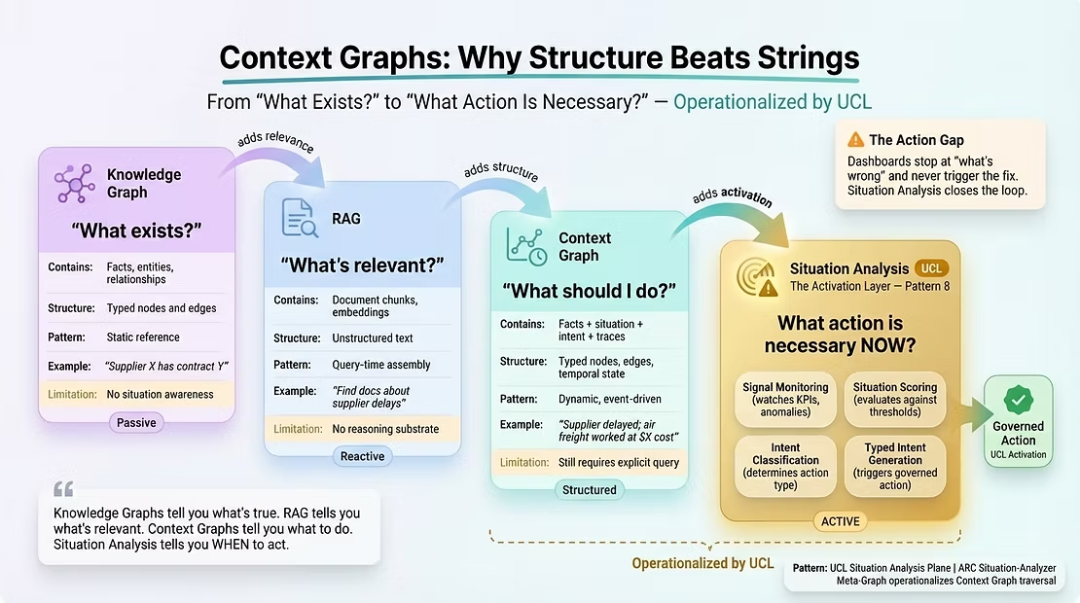 企业级上下文工程：从Context Graph到生产级AI
