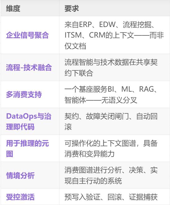 企业级上下文工程：从Context Graph到生产级AI