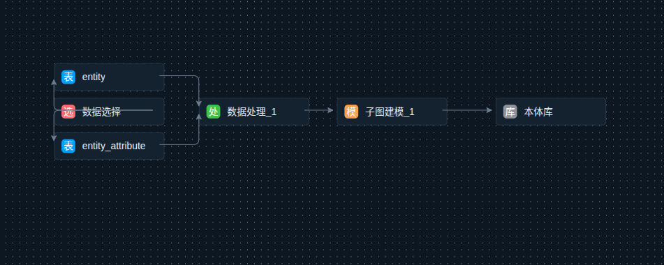 还在关注Palantir本体论吗！看看OntoFlow本体建模平台：从数据 -> 知识图谱 -> 本体 -> 决策的完整链路功能演示