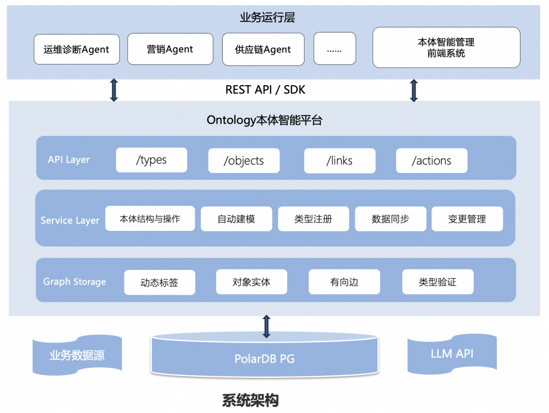 Ontological Engineering：基于PolarDB-PG智能本体引擎实现“数据驱动”到“决策中心”