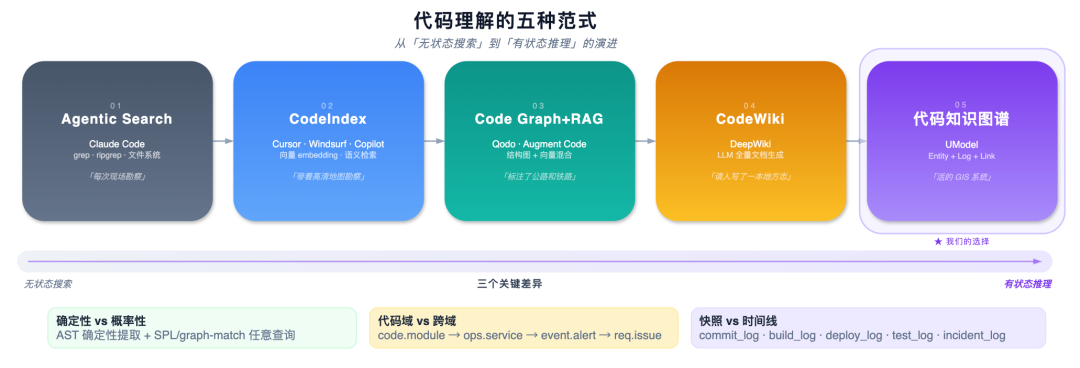 从可观测到可理解：用 UModel 构建 Agent 原生的代码知识图谱