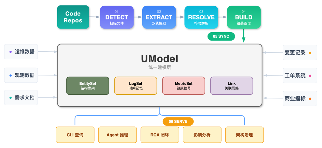 从可观测到可理解：用 UModel 构建 Agent 原生的代码知识图谱