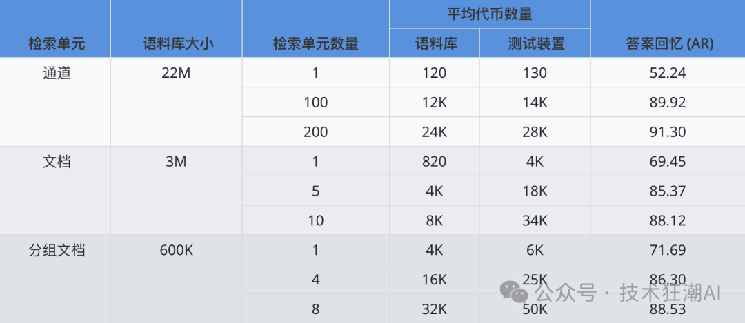 LongRAG：利用长上下文大语言模型提升检索生成效果
