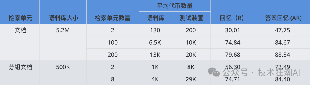 LongRAG：利用长上下文大语言模型提升检索生成效果