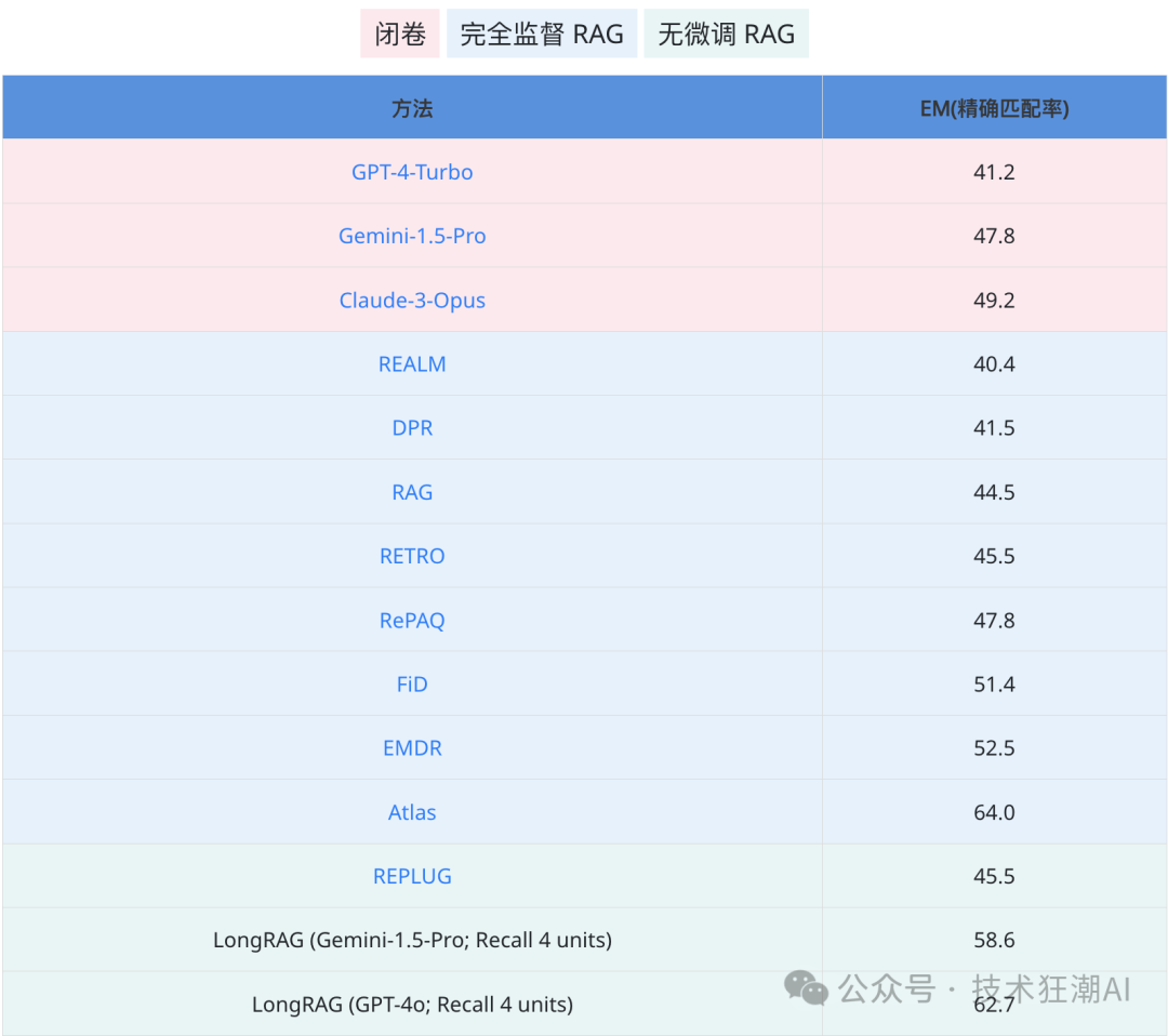 LongRAG：利用长上下文大语言模型提升检索生成效果