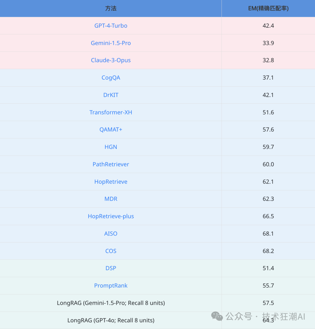 LongRAG：利用长上下文大语言模型提升检索生成效果