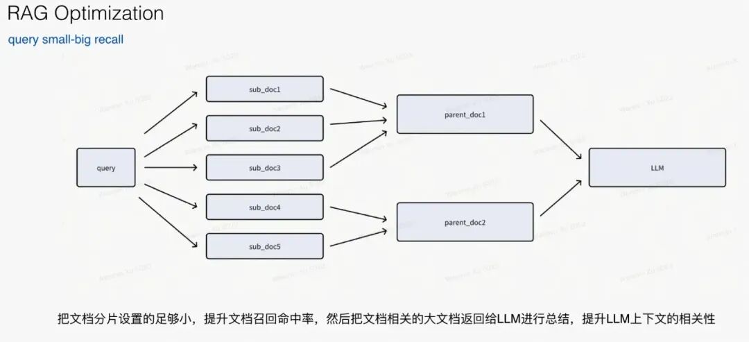 一文梳理有效提升RAG效果的方法