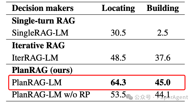 PlanRAG：基于迭代计划再RAG解决复杂数据分析任务，比迭代RAG提升15.8%