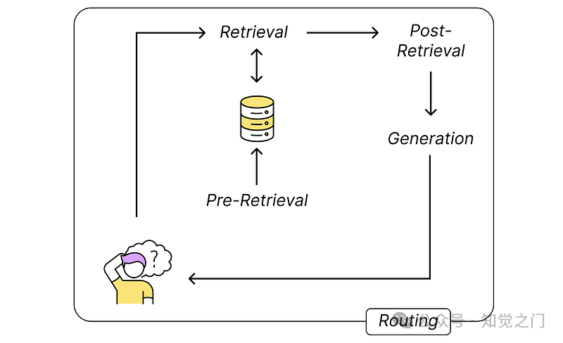 一系列 RAG 技术可帮助您将 RAG 应用开发成为稳健且持久的应用