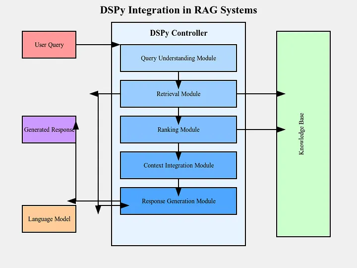 RAG坦途已现！DSPy，将会革命性改变RAG系统的构建方式